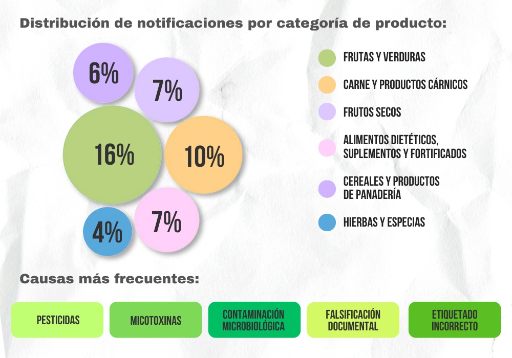 Alertas alimetnarias en Europa en 2024