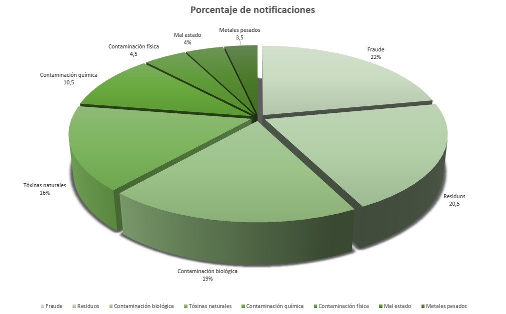 Notificaciones RASFF
